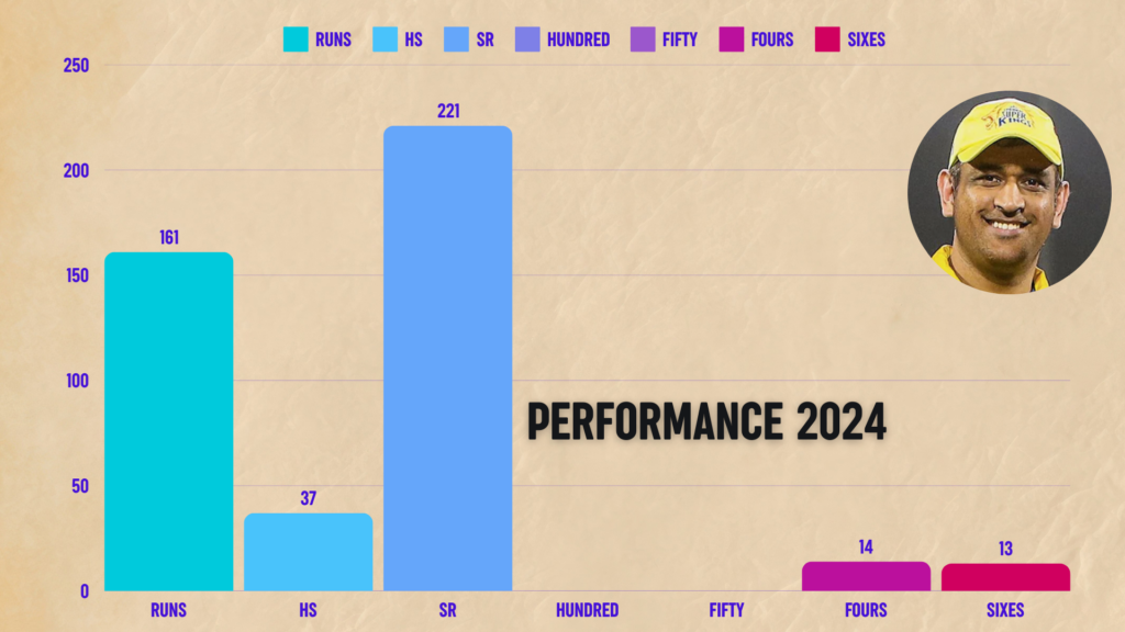 MS DHONI IPL 2024 PERFORMANCE